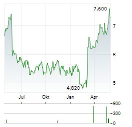 BLOOMSBURY PUBLISHING Aktie Chart 1 Jahr