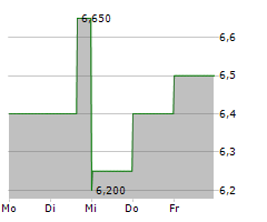 BLOOMSBURY PUBLISHING PLC Chart 1 Jahr