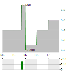 BLOOMSBURY PUBLISHING Aktie 5-Tage-Chart