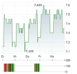 BLOOMSBURY PUBLISHING Aktie 5-Tage-Chart
