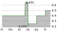 BLOOMSBURY PUBLISHING PLC 5-Tage-Chart