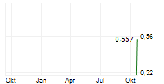 BLOSSOM GOLD INC Chart 1 Jahr
