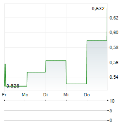 BLOSSOM GOLD Aktie 5-Tage-Chart