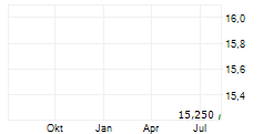 BLOSSOMHILL THERAPEUTICS INC Chart 1 Jahr