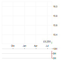 BLOSSOMHILL THERAPEUTICS Aktie Chart 1 Jahr