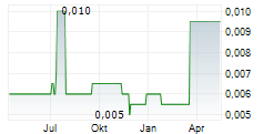 BLOXOLID AG Chart 1 Jahr