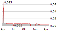 BLOXOLID AG Chart 1 Jahr