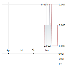 BLOXOLID Aktie Chart 1 Jahr