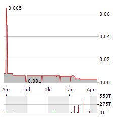 BLOXOLID Aktie Chart 1 Jahr