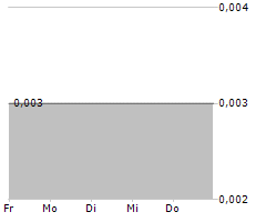 BLOXOLID AG Chart 1 Jahr