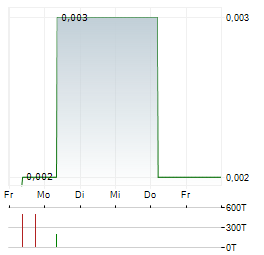 BLOXOLID Aktie 5-Tage-Chart