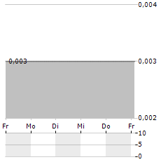 BLOXOLID Aktie 5-Tage-Chart