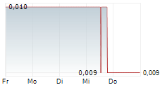 BLOXOLID AG 5-Tage-Chart