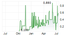 BLS PHARMACEUTICALS LIMITED Chart 1 Jahr BLS PHARMACEUTICALS LIMITED Chart 1 Jahr