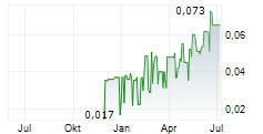 BLS PHARMACEUTICALS LIMITED Chart 1 Jahr
