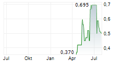 BLS PHARMACEUTICALS LIMITED Chart 1 Jahr