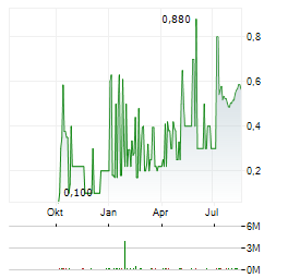 BLS PHARMACEUTICALS Aktie Chart 1 Jahr