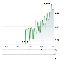 BLS PHARMACEUTICALS Aktie Chart 1 Jahr