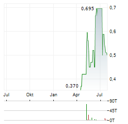 BLS PHARMACEUTICALS Aktie Chart 1 Jahr