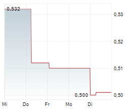 BLS PHARMACEUTICALS LIMITED Chart 1 Jahr