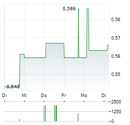 BLS PHARMACEUTICALS Aktie 5-Tage-Chart