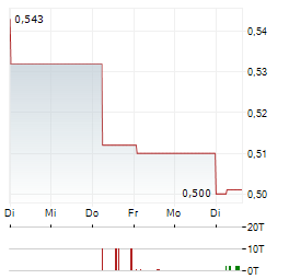 BLS PHARMACEUTICALS Aktie 5-Tage-Chart