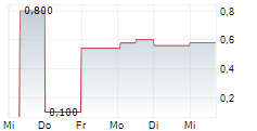 BLS PHARMACEUTICALS LIMITED 5-Tage-Chart BLS PHARMACEUTICALS LIMITED 5-Tage-Chart