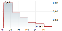 BLS PHARMACEUTICALS LIMITED 5-Tage-Chart BLS PHARMACEUTICALS LIMITED 5-Tage-Chart