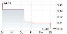 BLS PHARMACEUTICALS LIMITED 5-Tage-Chart