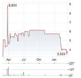 BLUE ANT MEDIA Aktie Chart 1 Jahr