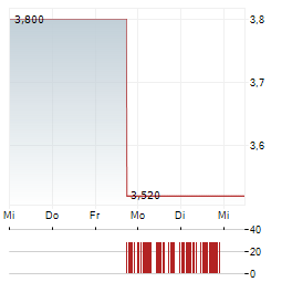 BLUE ANT MEDIA Aktie 5-Tage-Chart