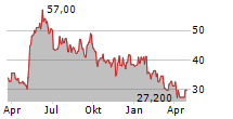 BLUE BIRD CORPORATION Chart 1 Jahr