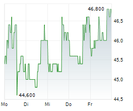 BLUE BIRD CORPORATION Chart 1 Jahr BLUE BIRD CORPORATION Chart 1 Jahr