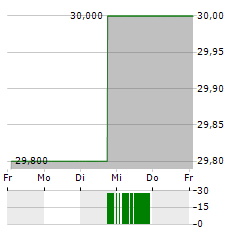 BLUE BIRD Aktie 5-Tage-Chart