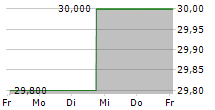 BLUE BIRD CORPORATION 5-Tage-Chart