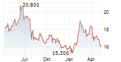 BLUE CAP AG Chart 1 Jahr