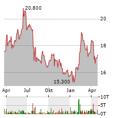 BLUE CAP Aktie Chart 1 Jahr