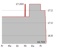 BLUE CAP AG Chart 1 Jahr