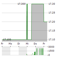 BLUE CAP Aktie 5-Tage-Chart