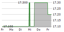 BLUE CAP AG 5-Tage-Chart