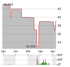 BLUE ENERGY GROUP Aktie Chart 1 Jahr