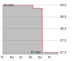 BLUE ENERGY GROUP AG Chart 1 Jahr