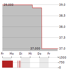 BLUE ENERGY GROUP Aktie 5-Tage-Chart