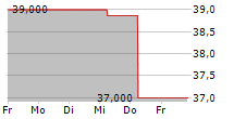 BLUE ENERGY GROUP AG 5-Tage-Chart