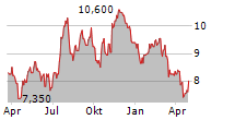 BLUE FOUNDRY BANCORP Chart 1 Jahr