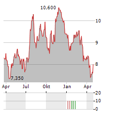 BLUE FOUNDRY BANCORP Aktie Chart 1 Jahr