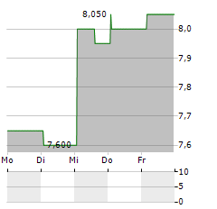 BLUE FOUNDRY BANCORP Aktie 5-Tage-Chart