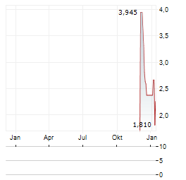 BLUE GOLD Aktie Chart 1 Jahr