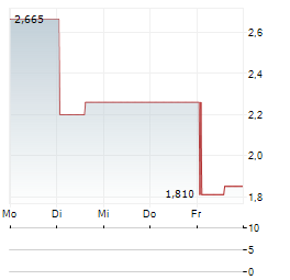 BLUE GOLD Aktie 5-Tage-Chart