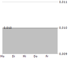 BLUE HORIZON GLOBAL CAPITAL CORP Chart 1 Jahr